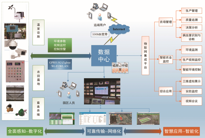 智慧農(nóng)業(yè)溫室